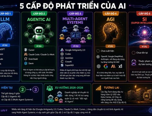 5 Cấp Độ Phát Triển Của AI: Chúng Ta Đang Ở Đâu Trên Hành Trình Hướng Tới Siêu Trí Tuệ?